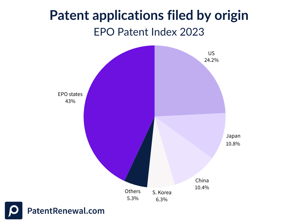Patent applications filed by origin according to the EPO Patent Index 2023
