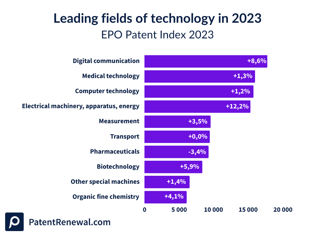 EPO Patent Index 2023: Leading fields of technology in 2023