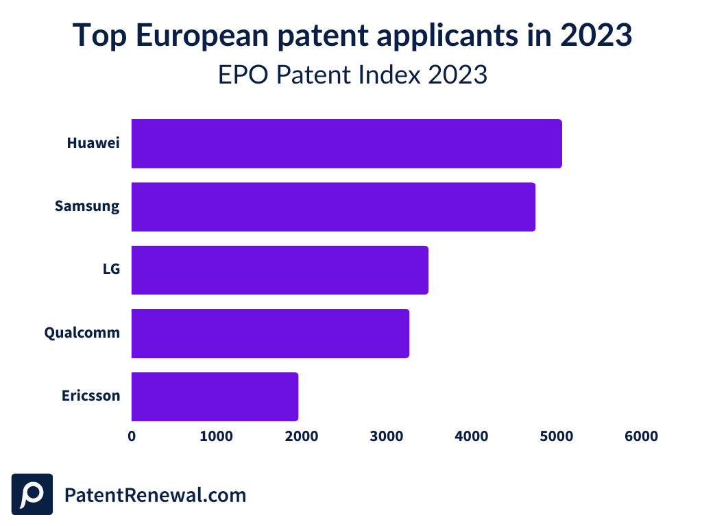 EPO Patent Index 2023: Top European patent applicants in 2023