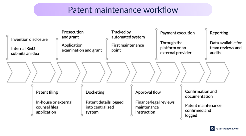 Patent maintenance workflow