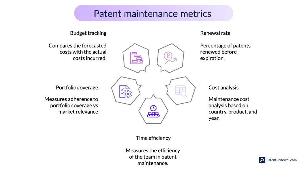 Patent maintenance metrics