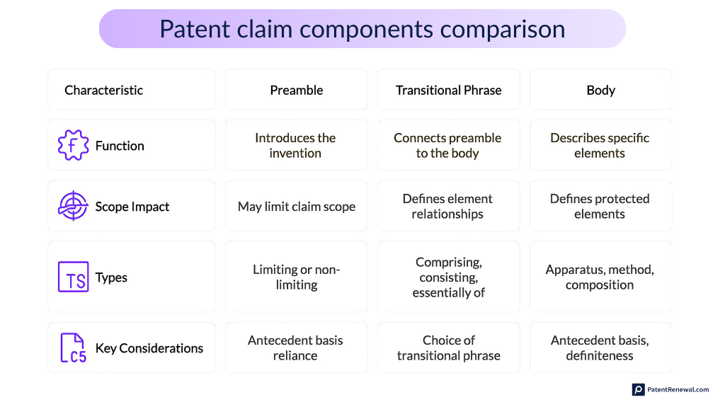 Patent claim component comparison