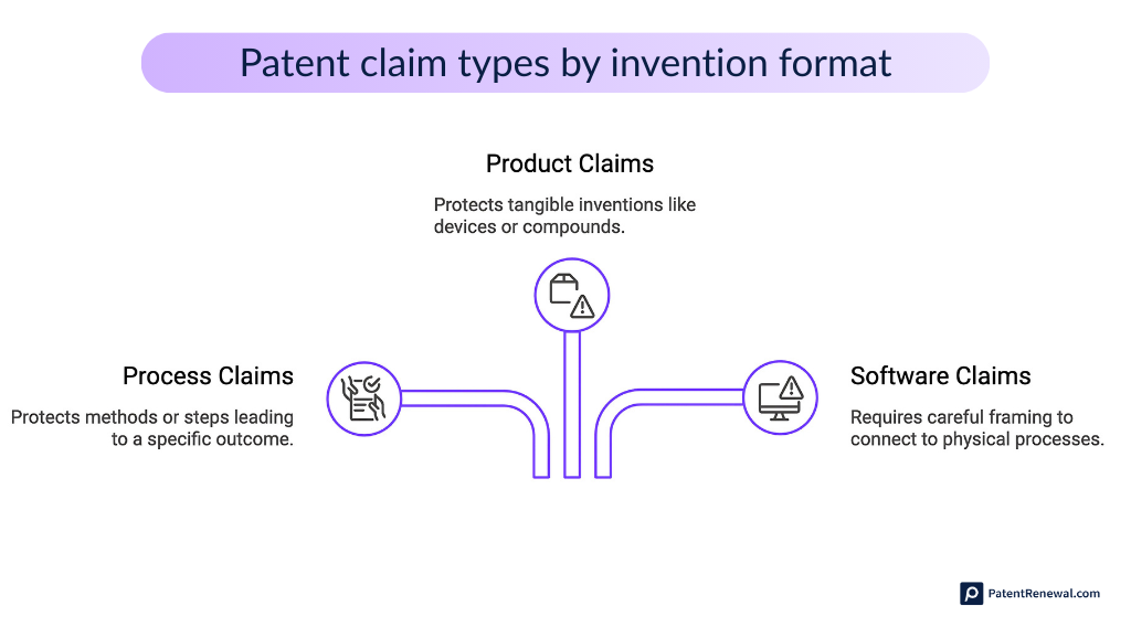 Patent claim types by invention format