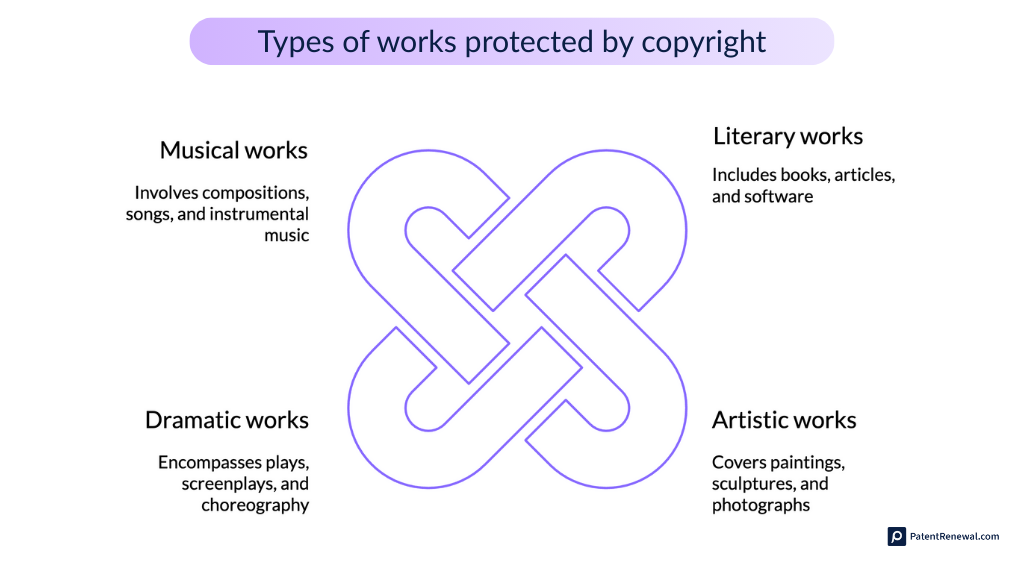 Types of works protected by copyright