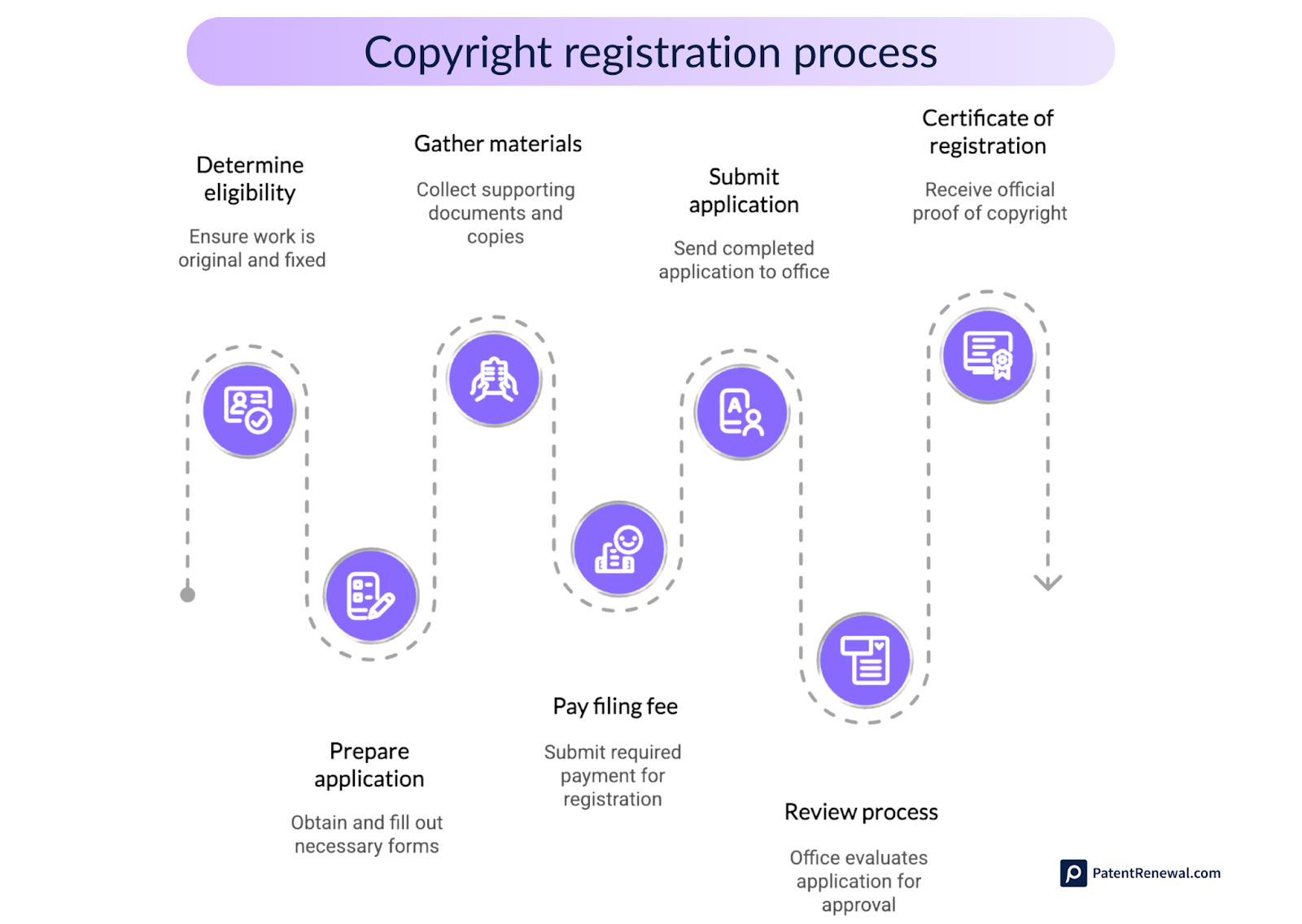 Copyright registration process