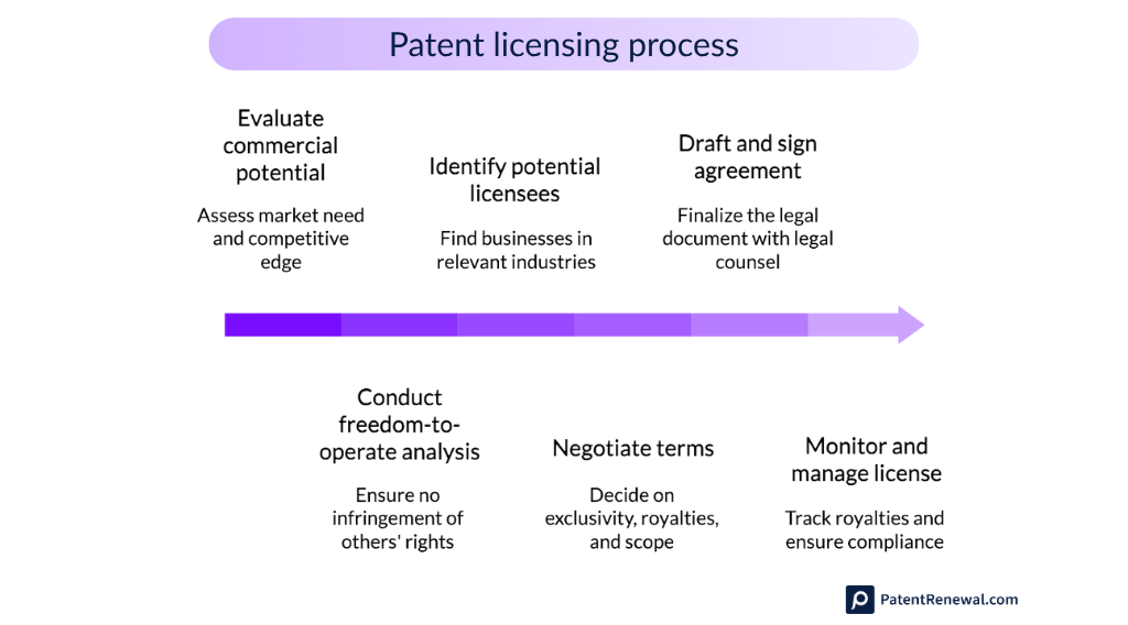 Patent licensing process