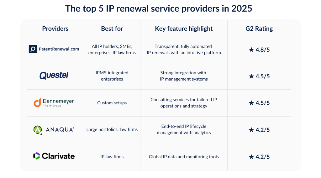 Top 5 IP renewal service providers in 2025