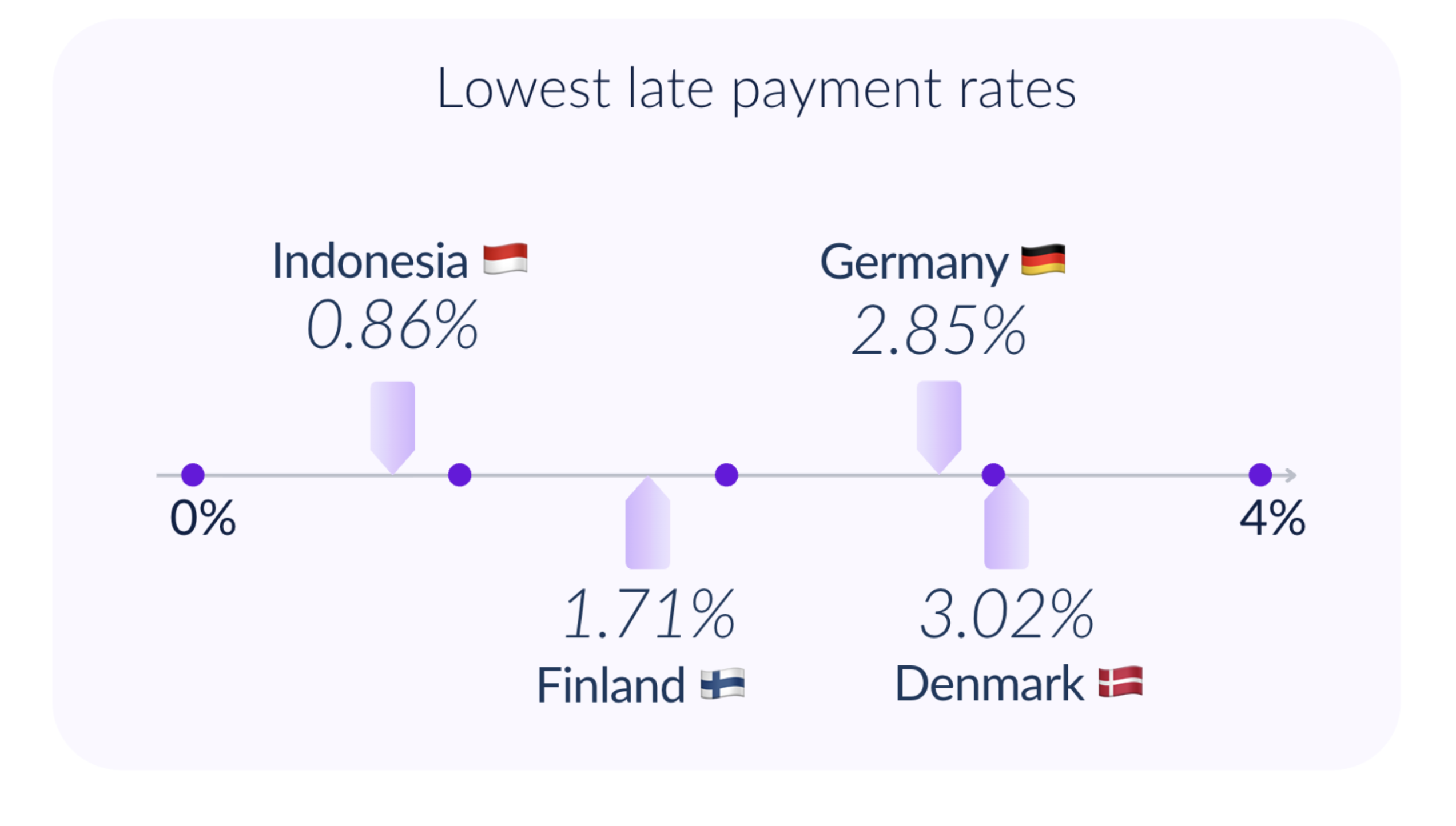  lowest late payment rates globally 2025 data
