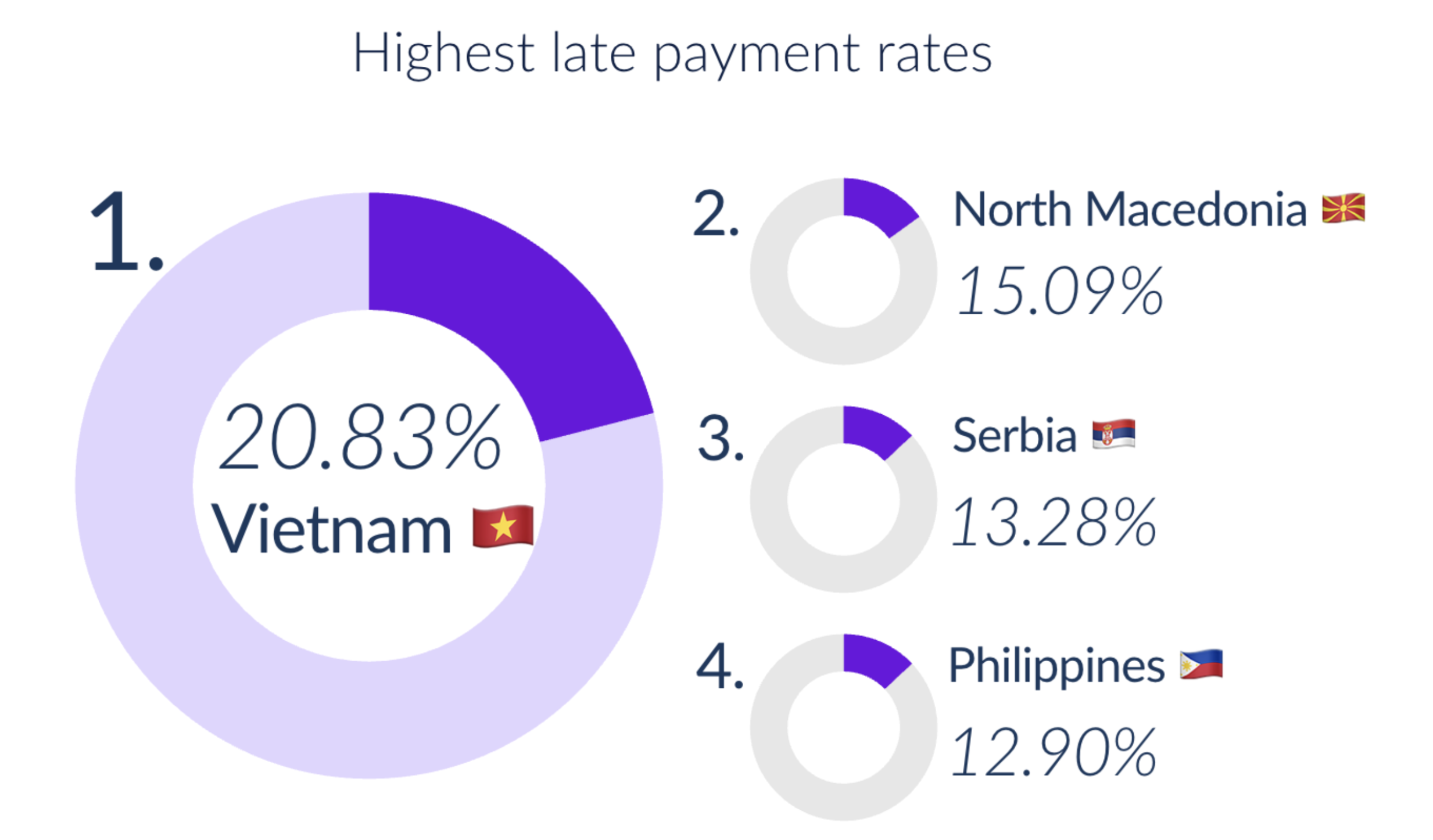 highest late payment rates globally in 2025