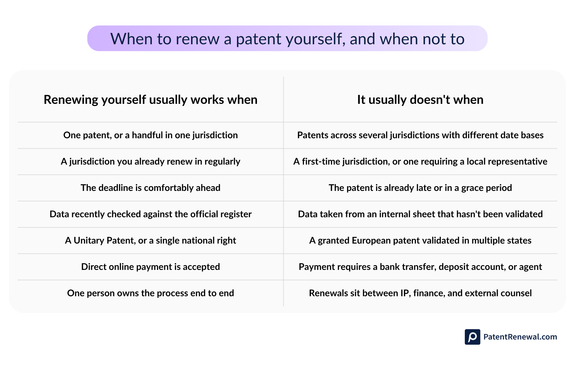 When to renew a patent yourself and when not to