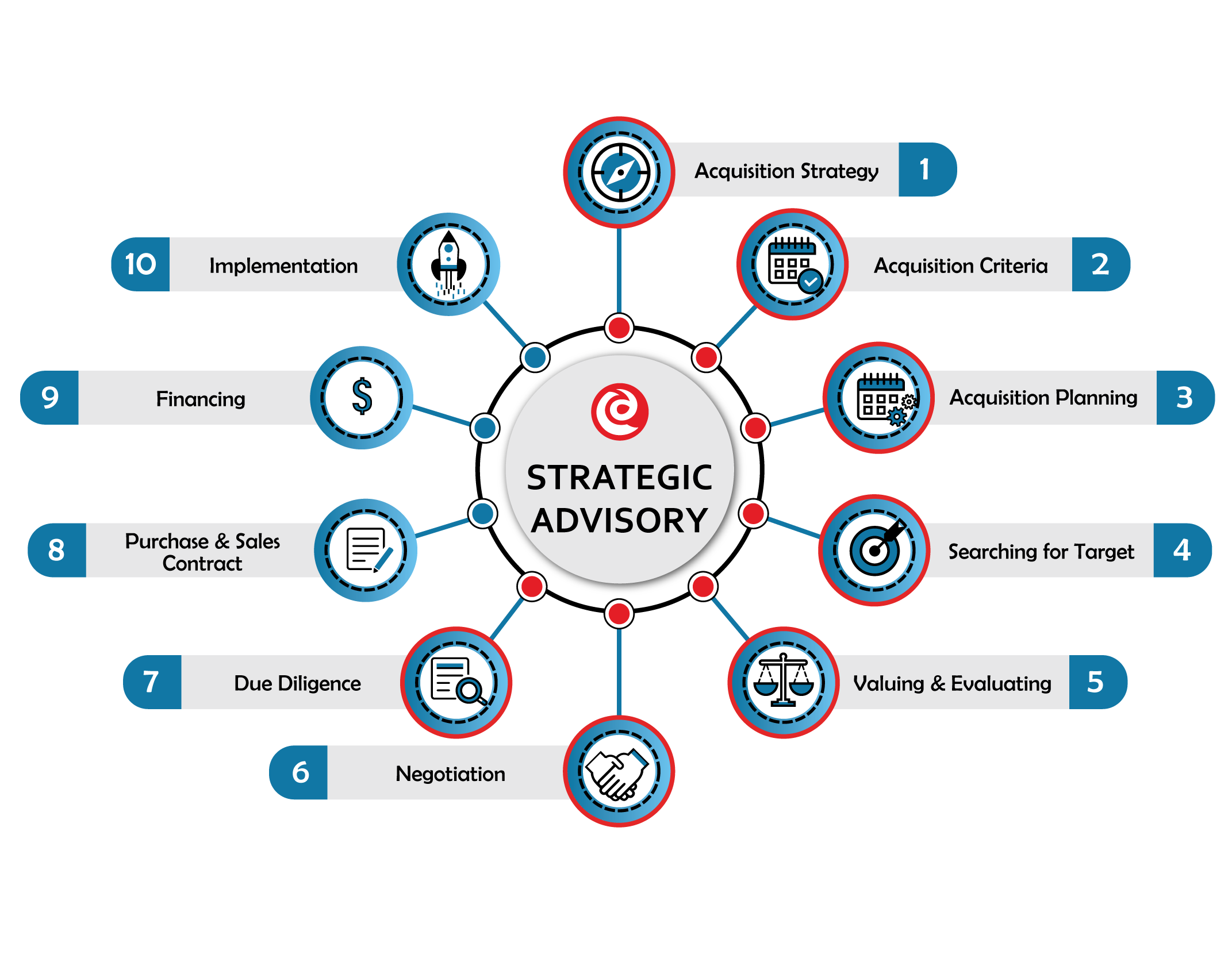 Strategic Advisory Cycle
