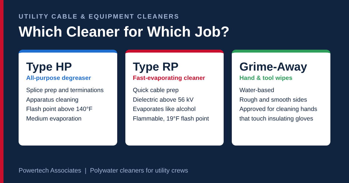 Polywater Cleaning Wipes: Type HP, Type RP and Grime-Away for Utility Crews