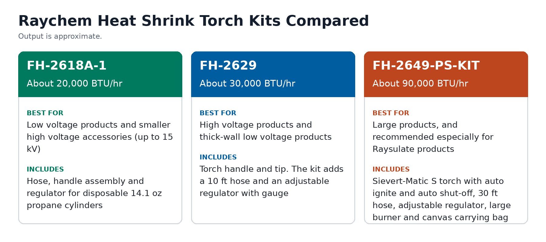 Comparison of the Raychem FH-2618A-1, FH-2629 and FH-2649-PS-KIT heat shrink torch kits by output and contents
