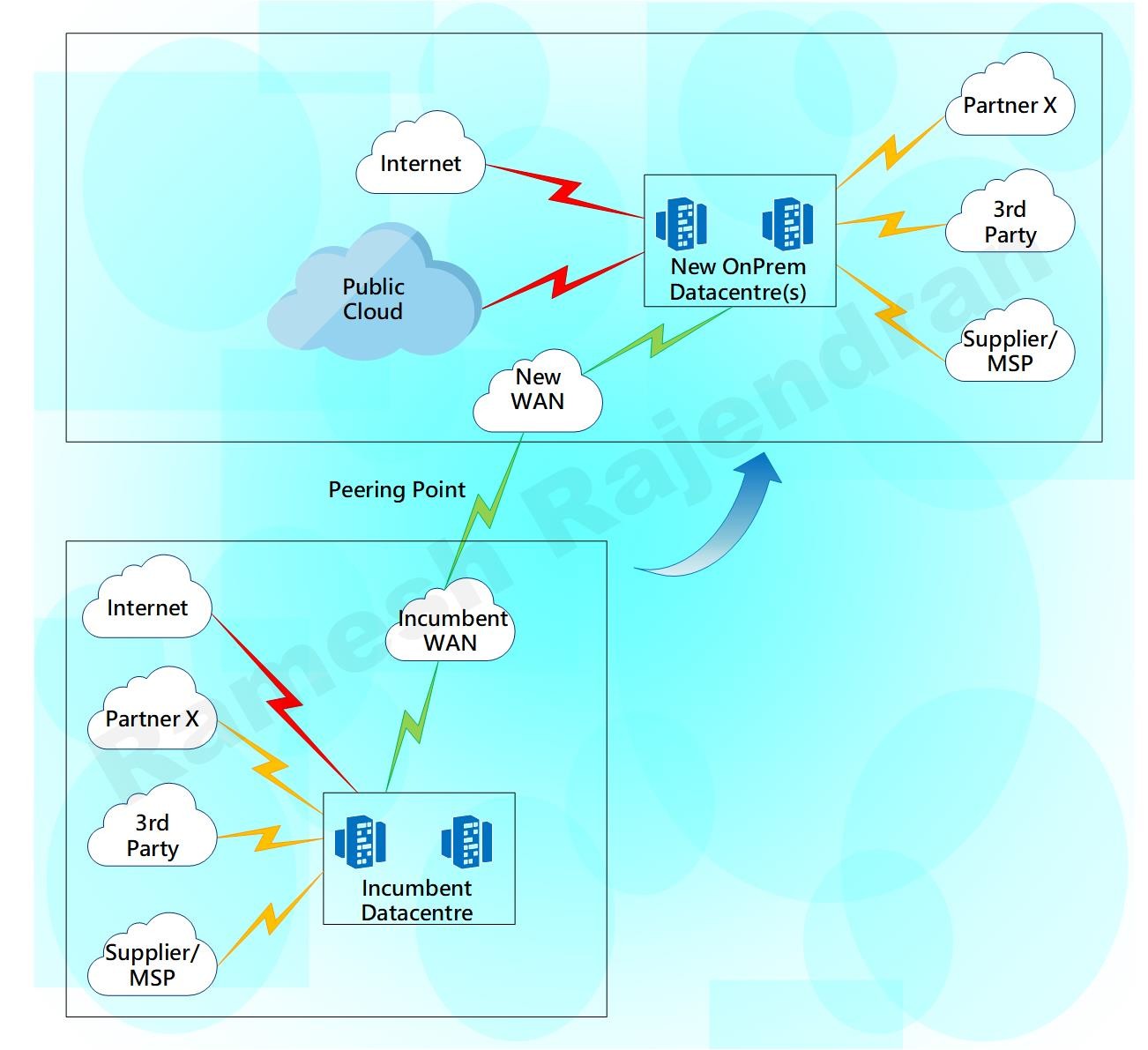 Hybrid Datacentre