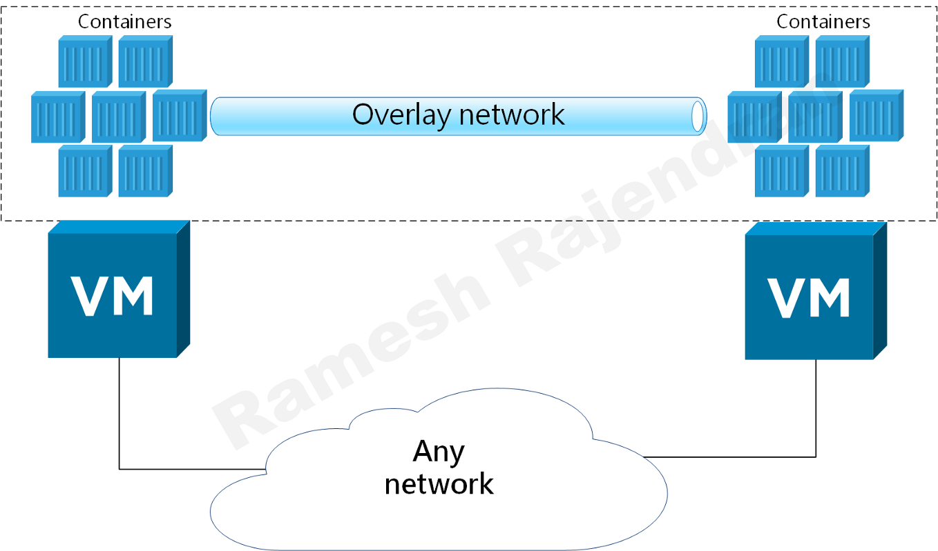 Containers Overlay