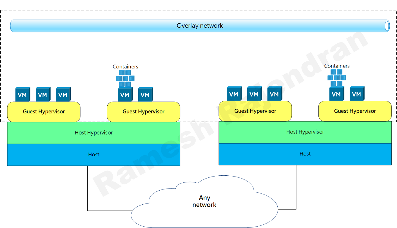 Nested Infrastructure