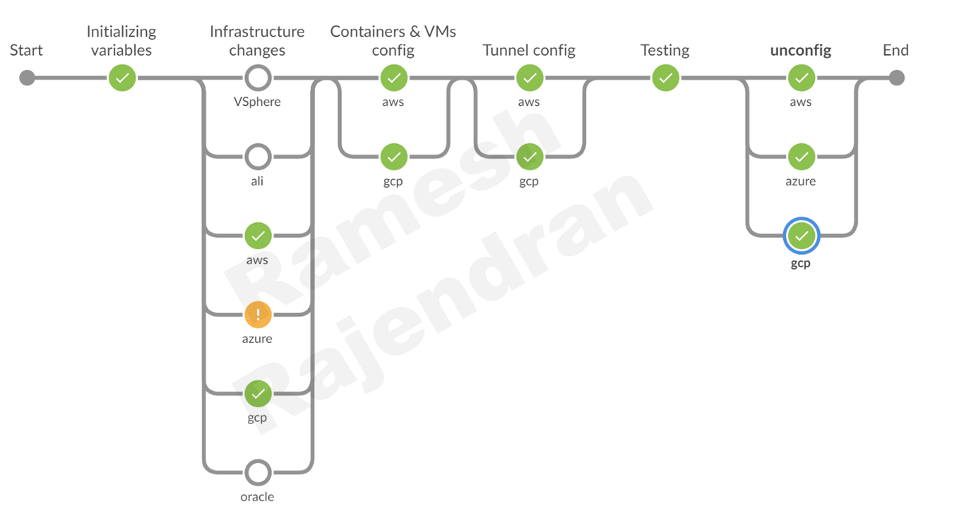 Jenkins - multi parallel pipeline - dynamically removing the failed stage