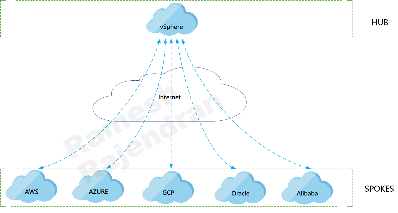 Hub and Spoke - vSphere as the hub