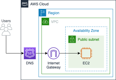 Basic Website Architecture