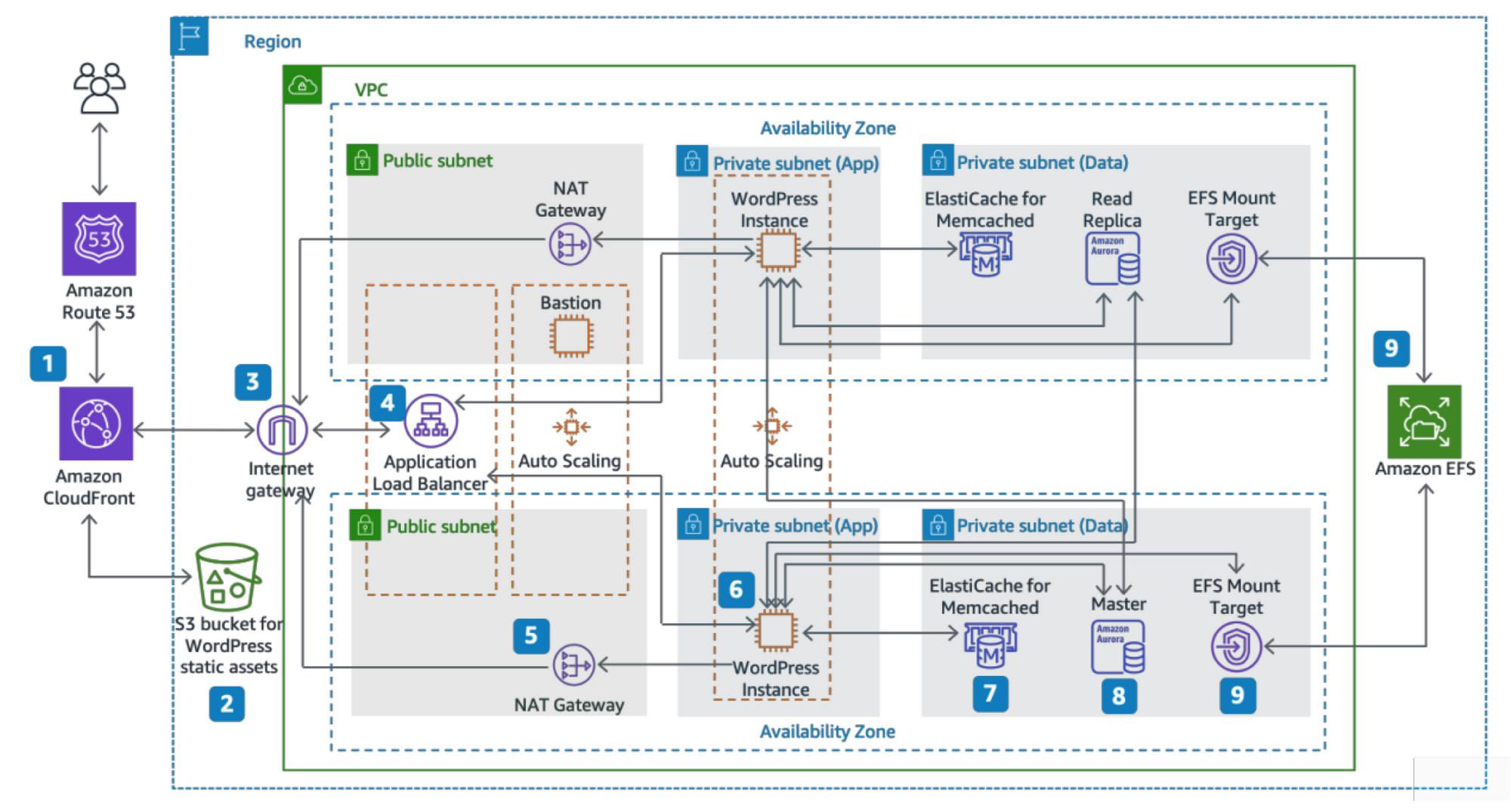 AWS Wordpress Reference Architecture