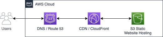 Recommended Architecture