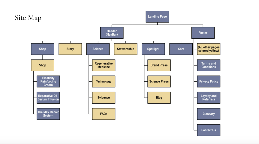 Sweet Chemistry original site map