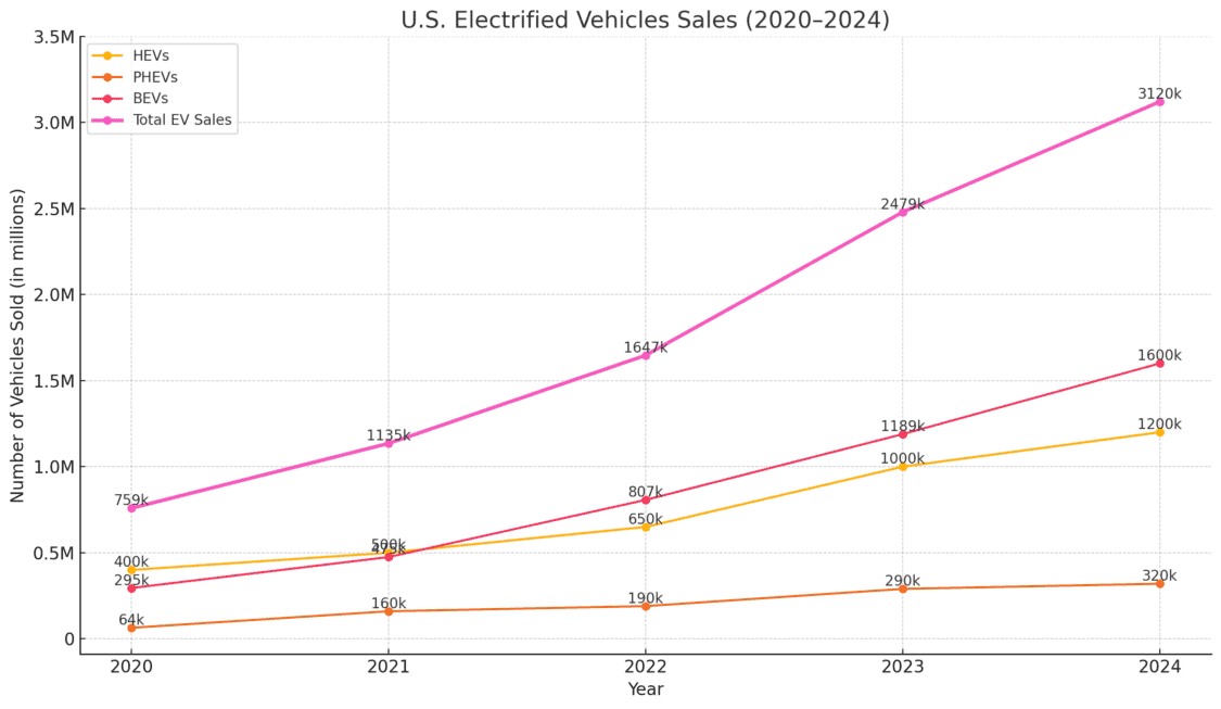 Electrify Vehicle