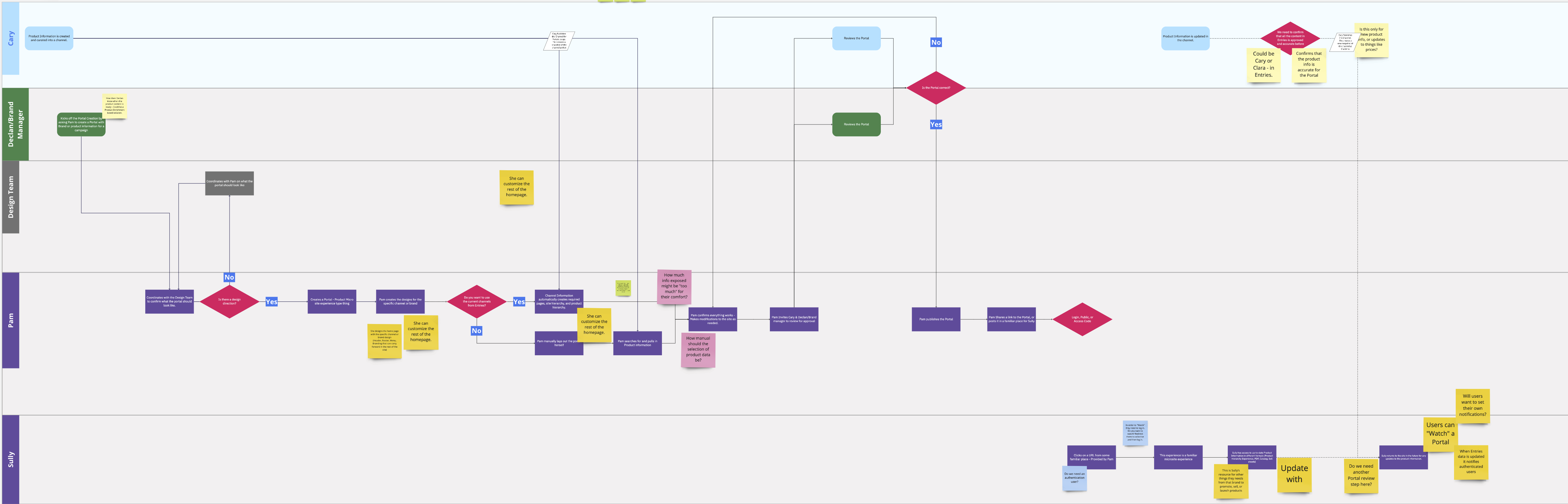 Channel Portals User Flow