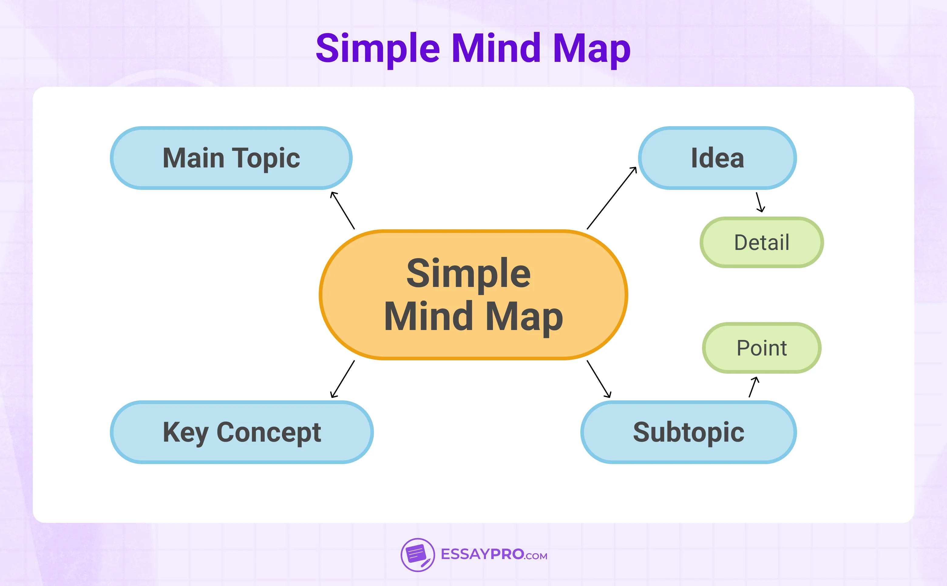 20 Creative Mind Map Examples for - 685062d3dbc31aef4894fa05 Simple%20Mind%20Map.webp