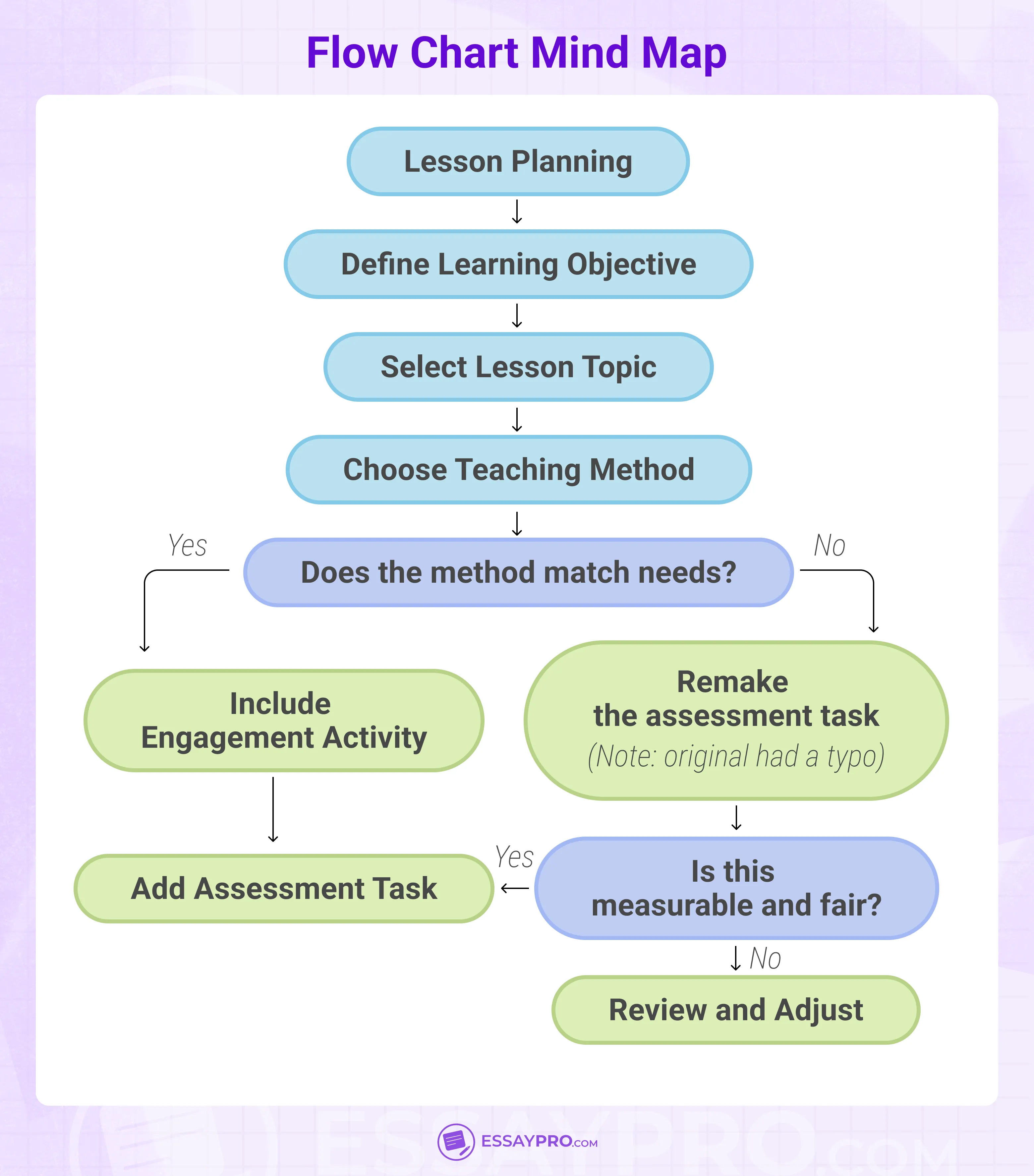 Flow Chart Mind Map