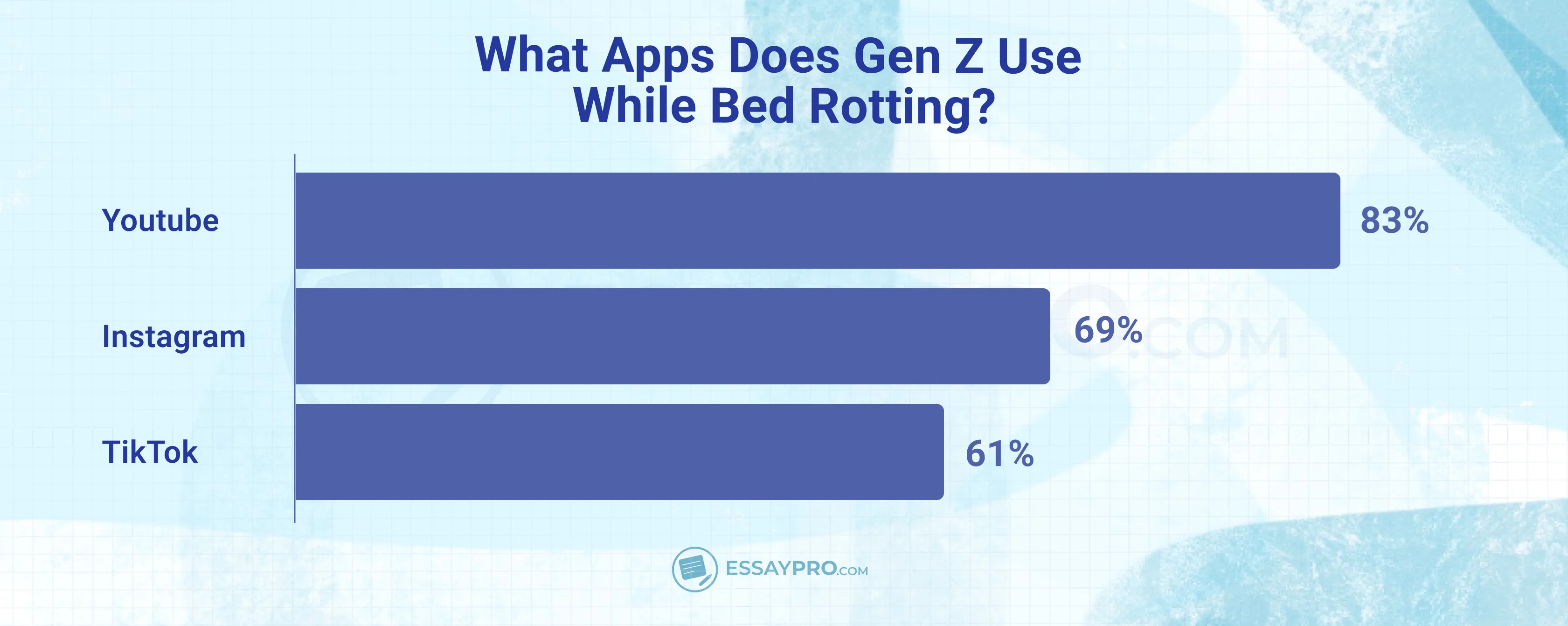 what apps does gen z use while bed rotting
