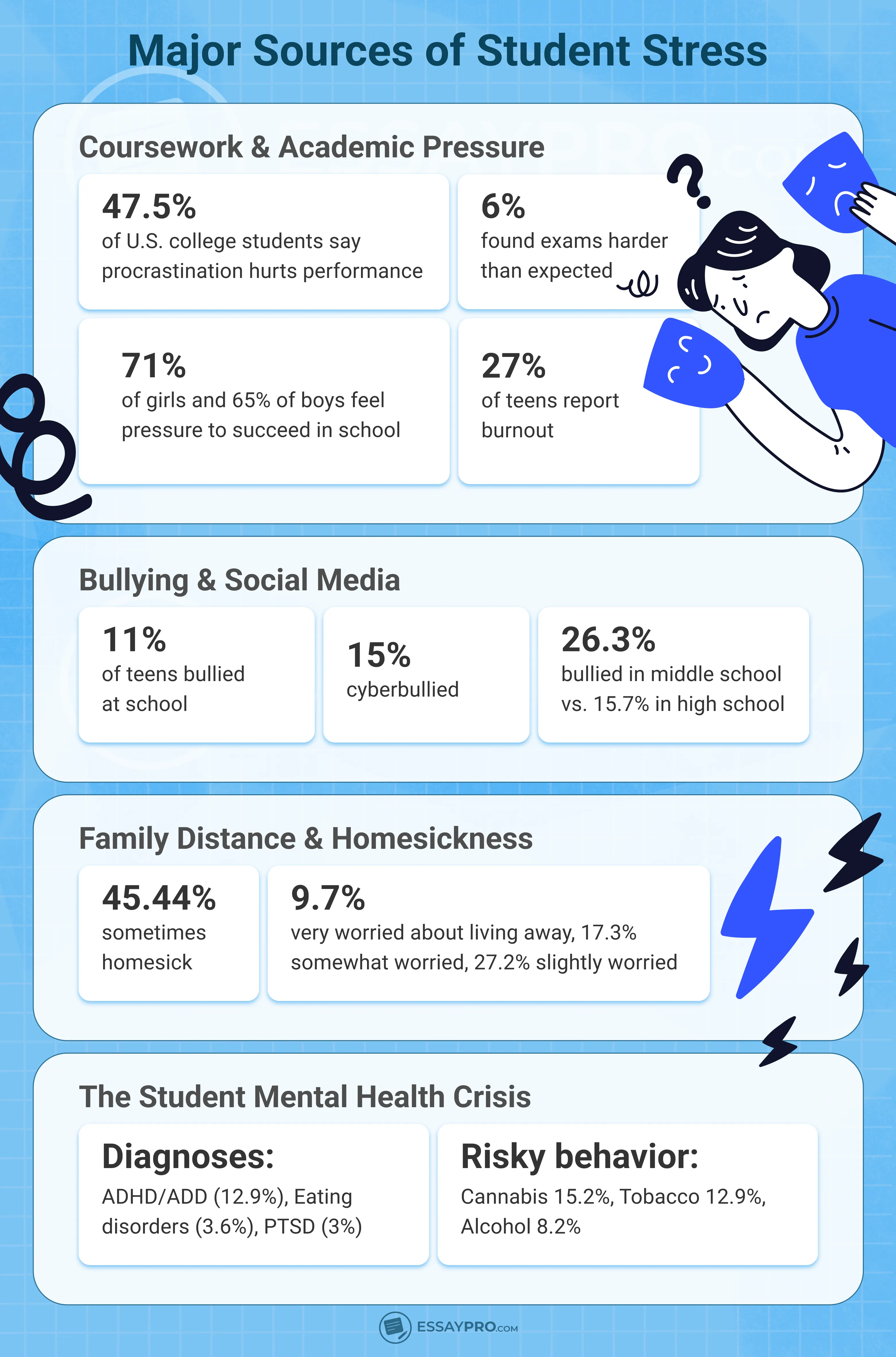 major sources of student stress