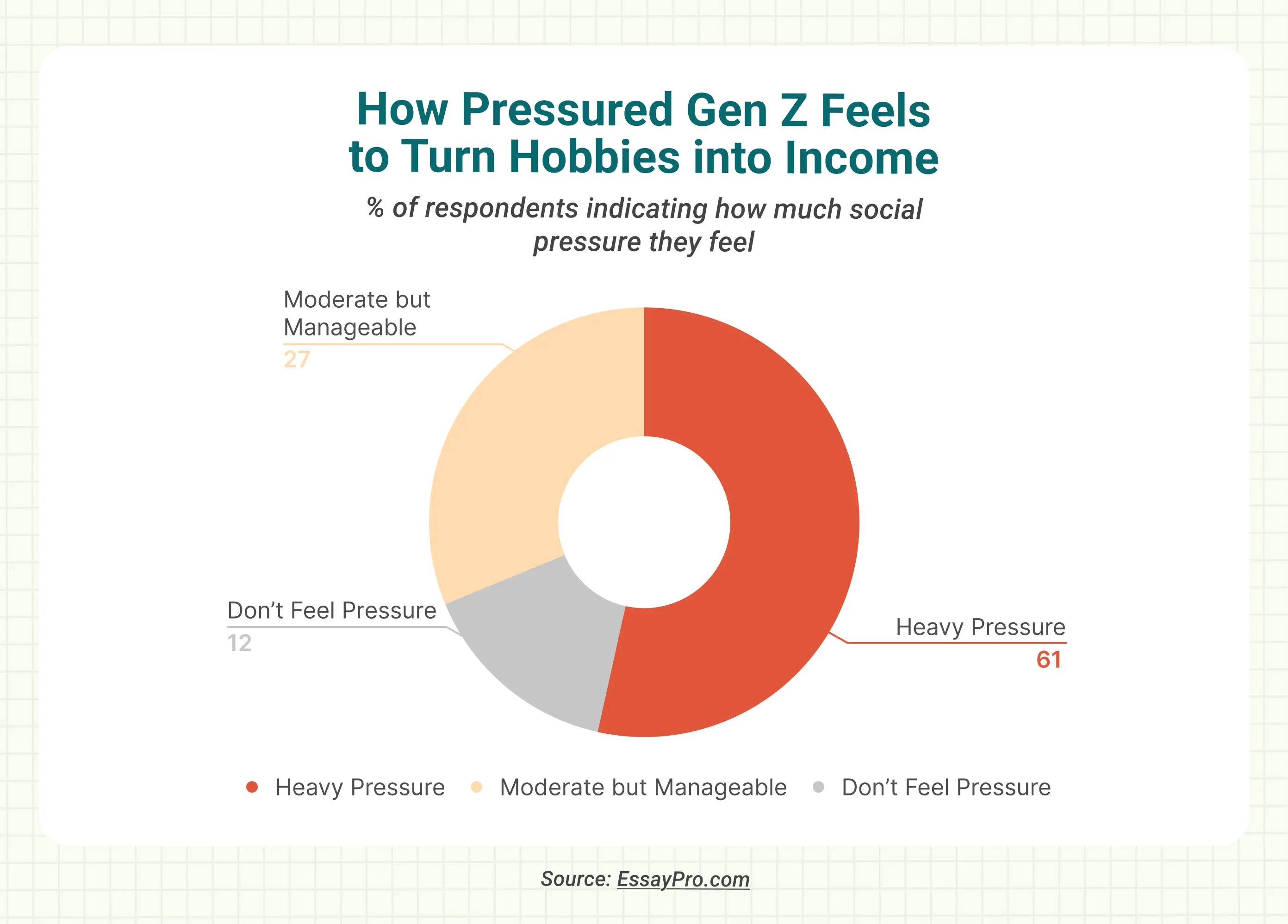 how pressured gen z feels to turn hobbies into income