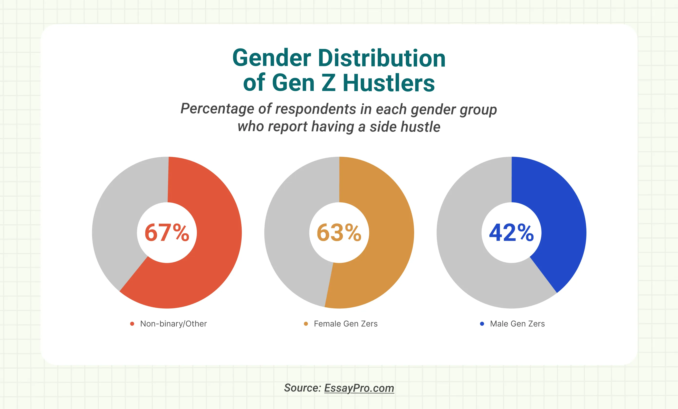 gender distribution of gen z hustlres