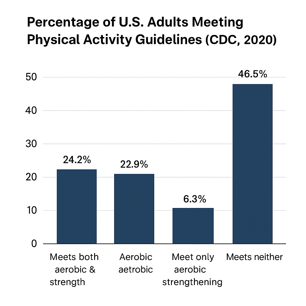 Physical Activity Among U.S. Adults