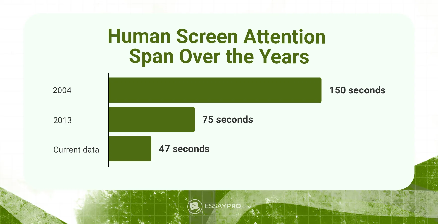 human screen attention span over the years