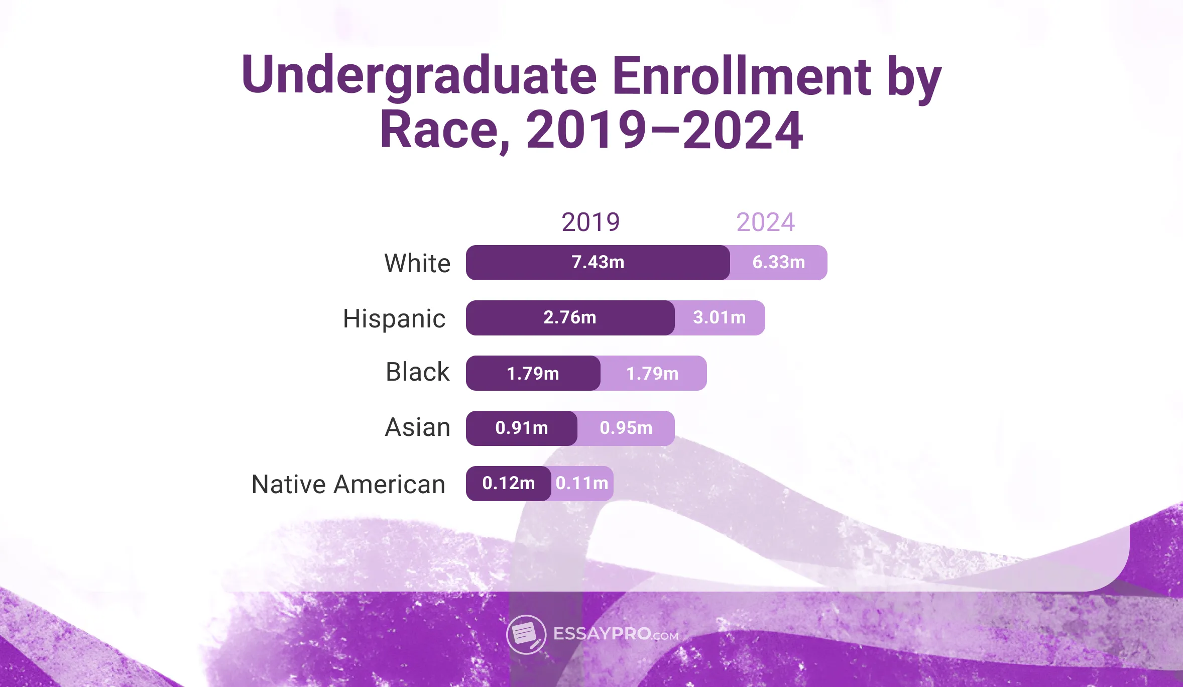 undergraduate enrollment by race