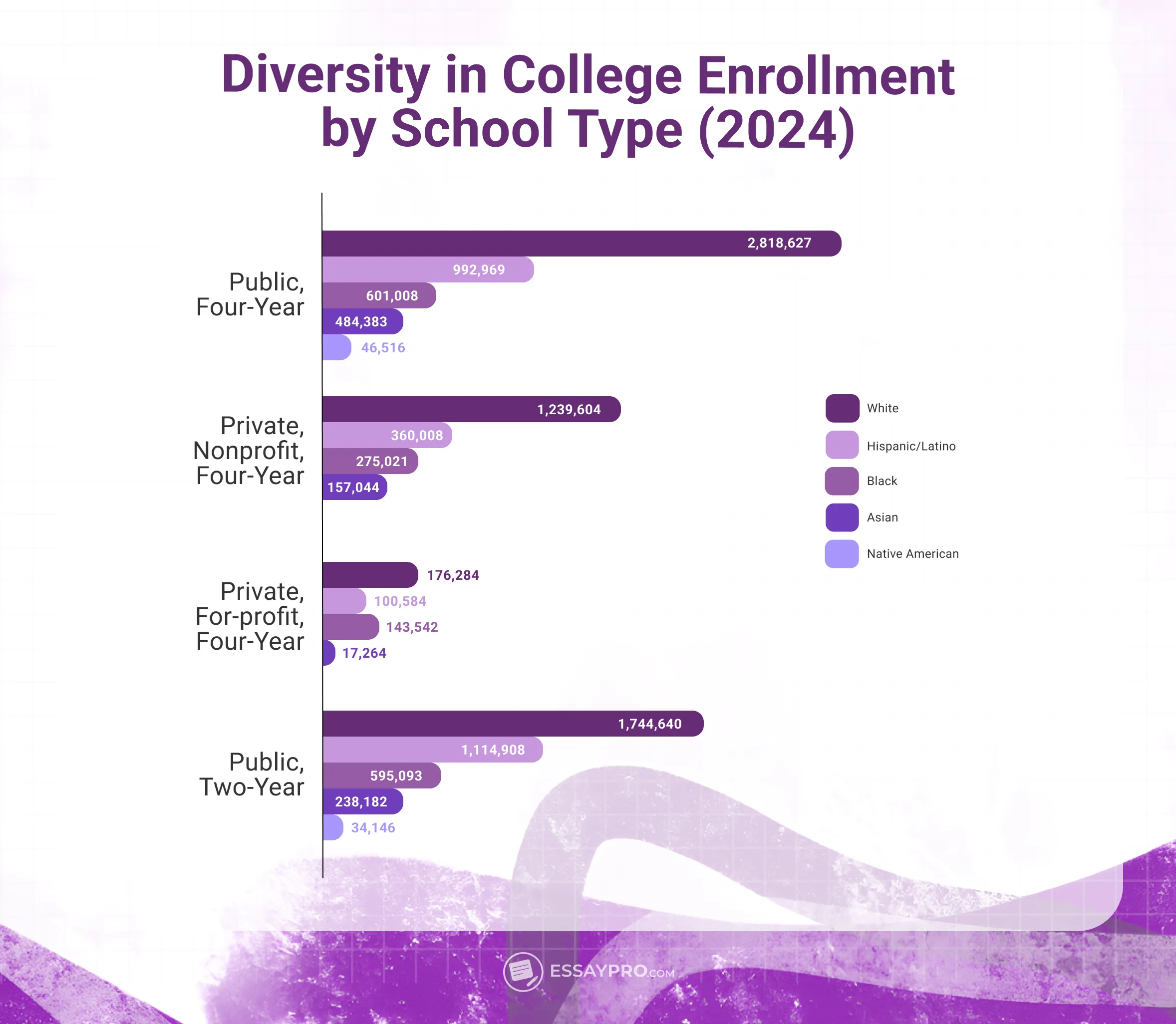 diversity in college enrollment by school type