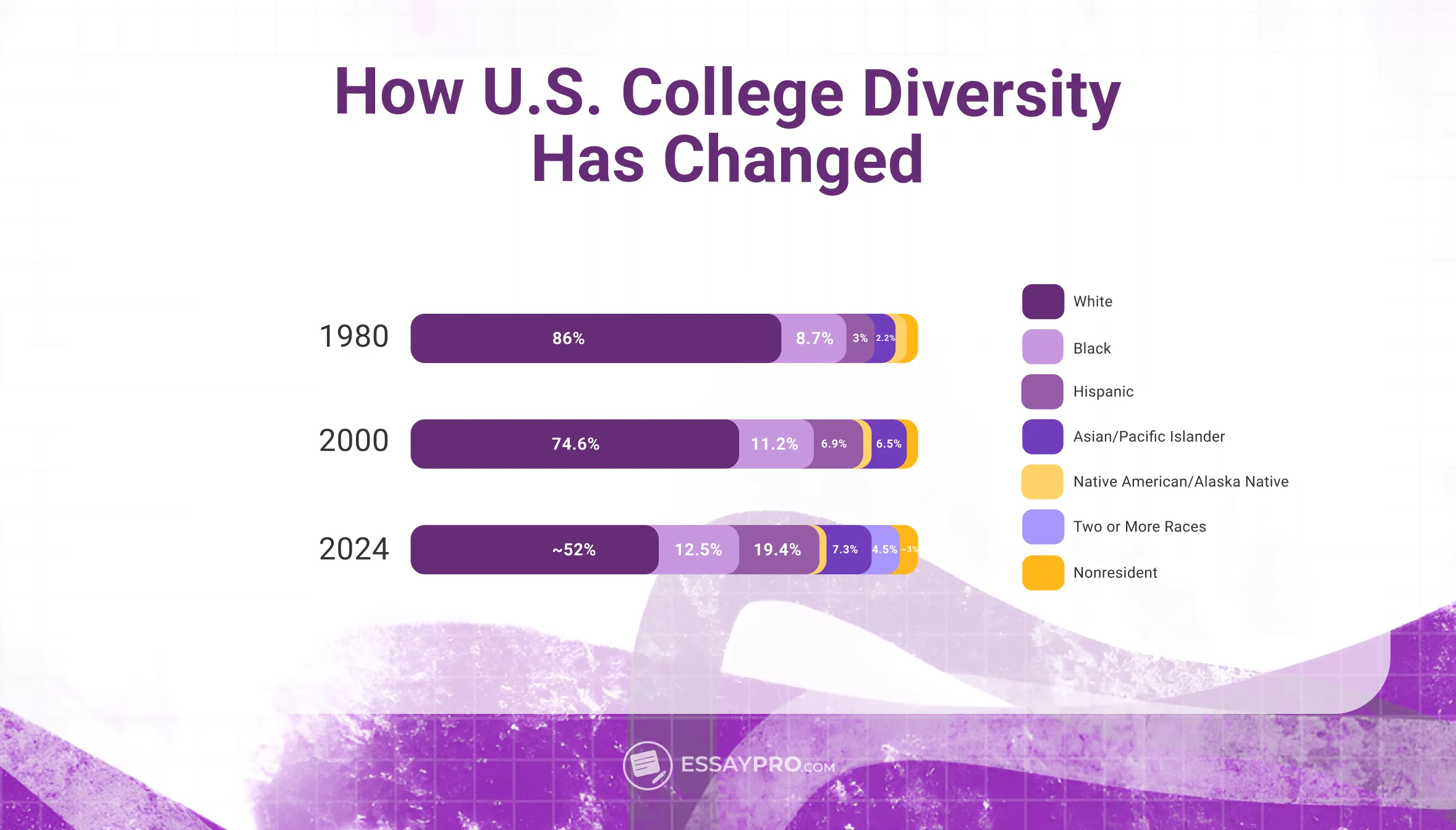 how U.S college diversity has changed