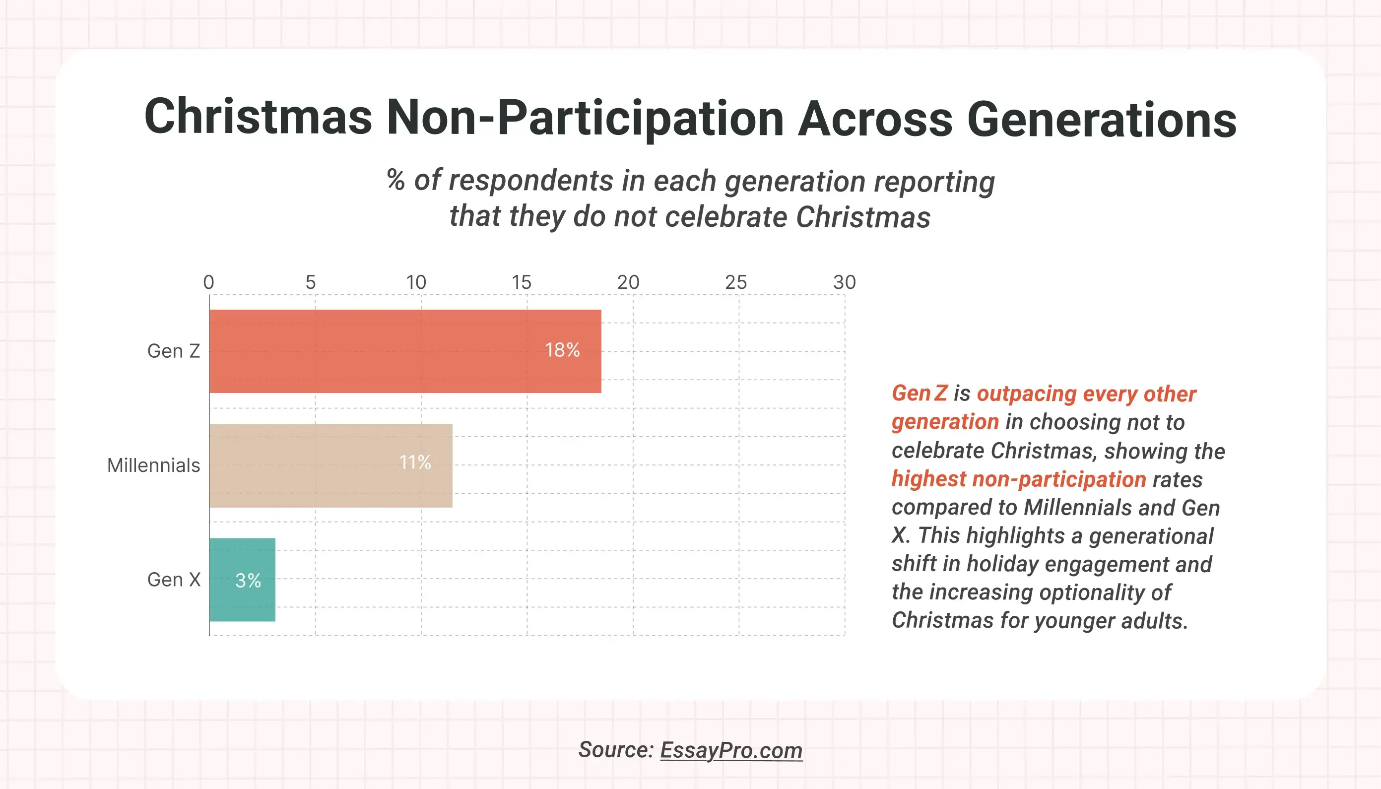 christmas non-participation across generations