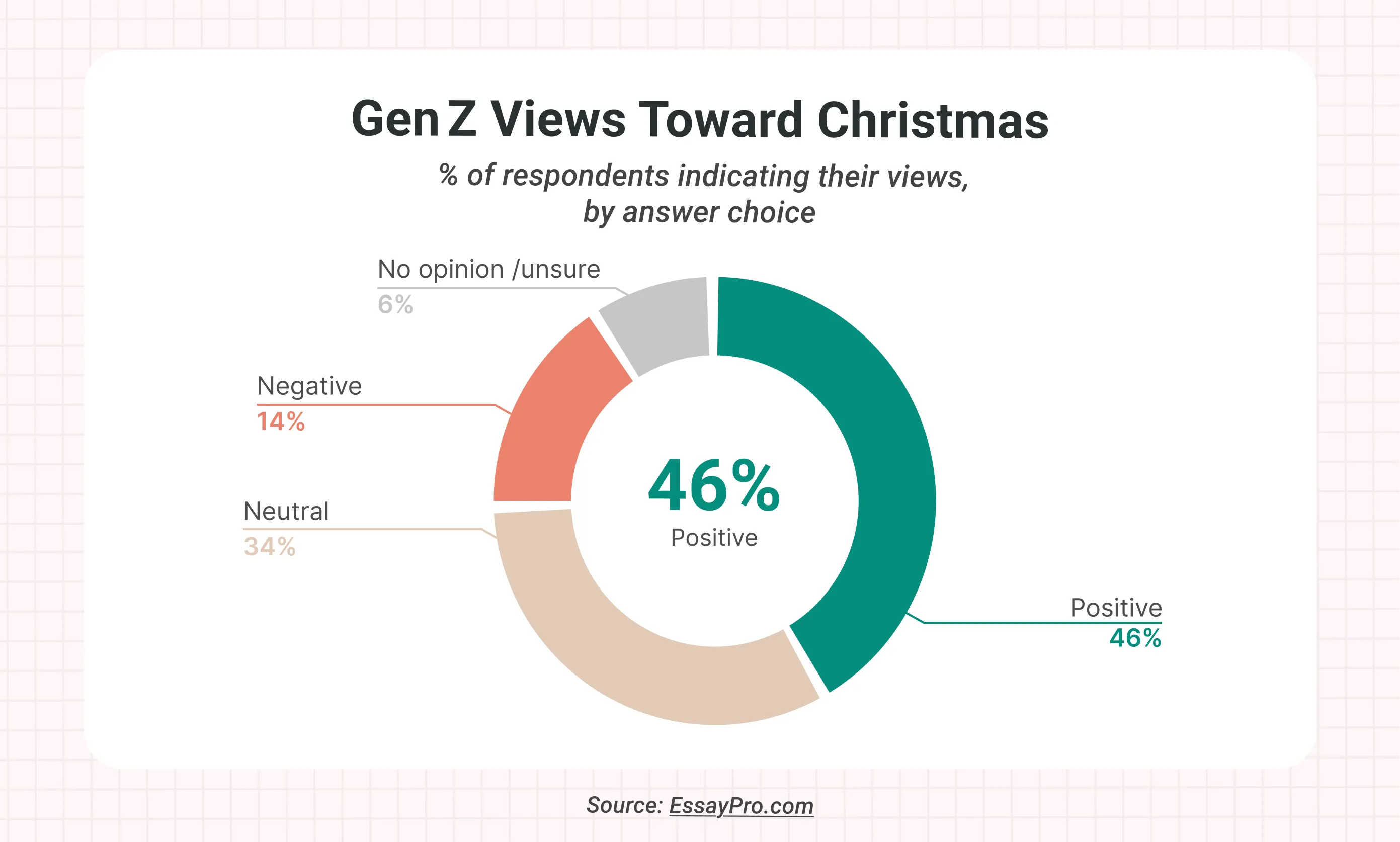 gen z views toward christmas