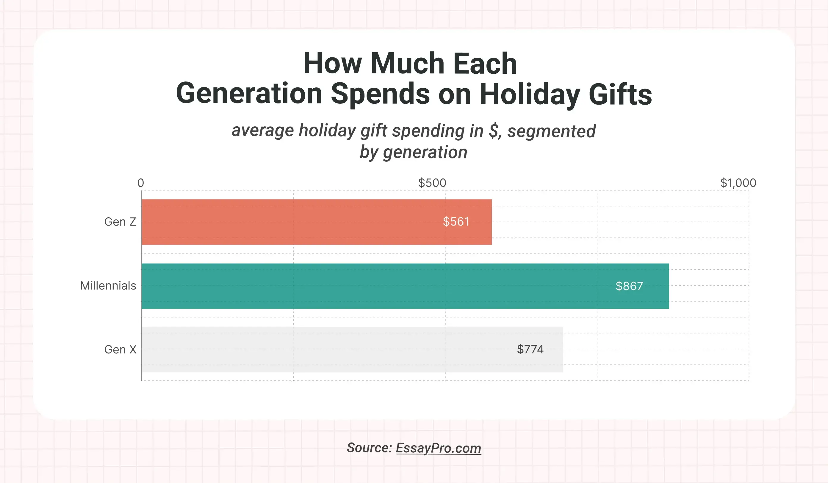 how much each generation spends on holiday gifts