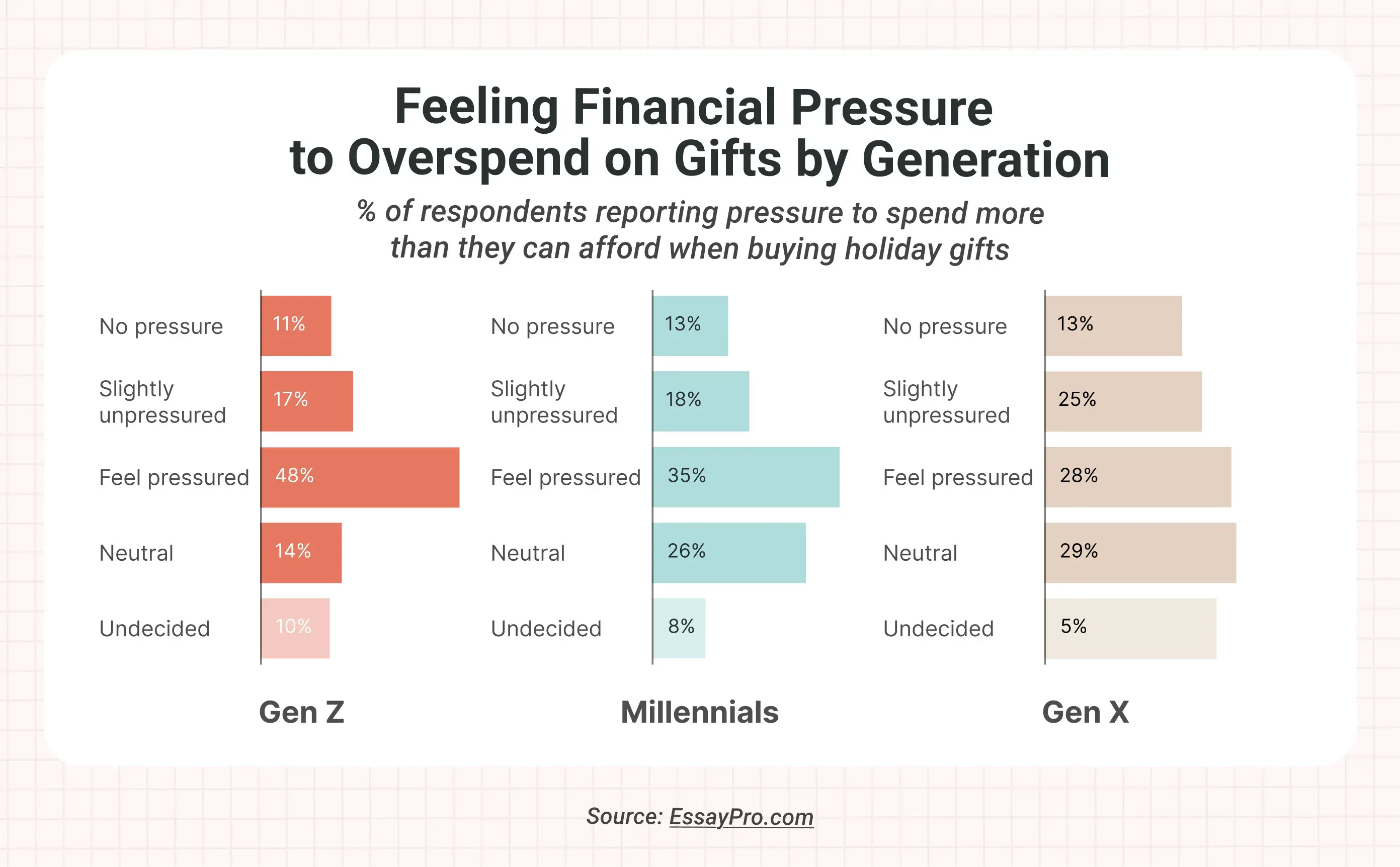 feeling financial pressure to overspend on gifts by generation