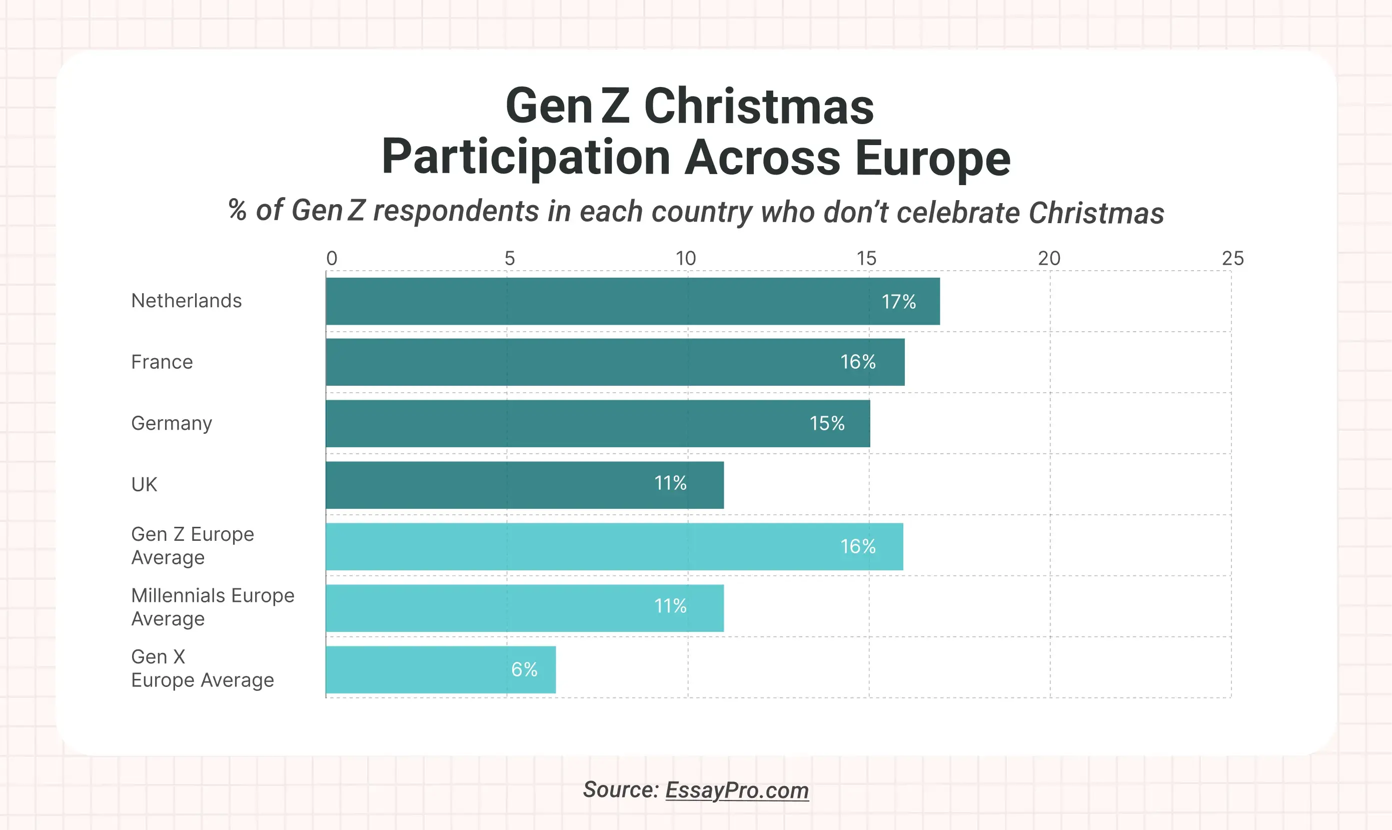 gen z christmas participation across europe