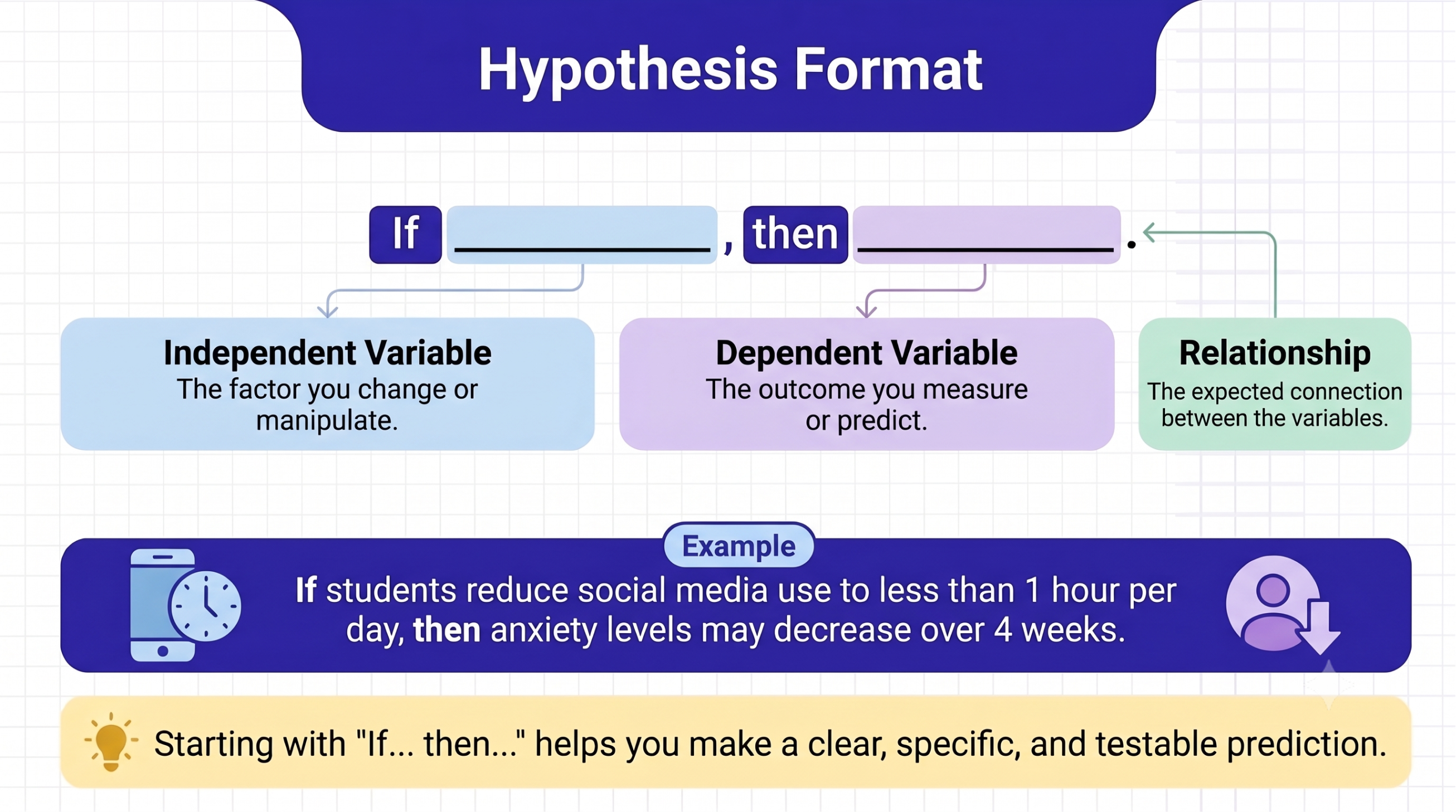 Hypothesis Format