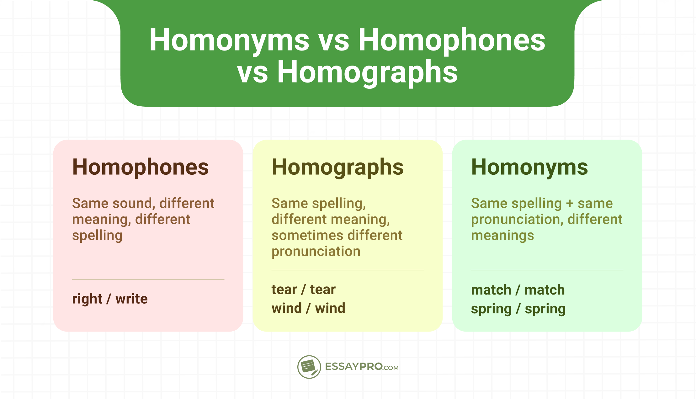 Differences Between Homonyms, Homophones, and Homographs