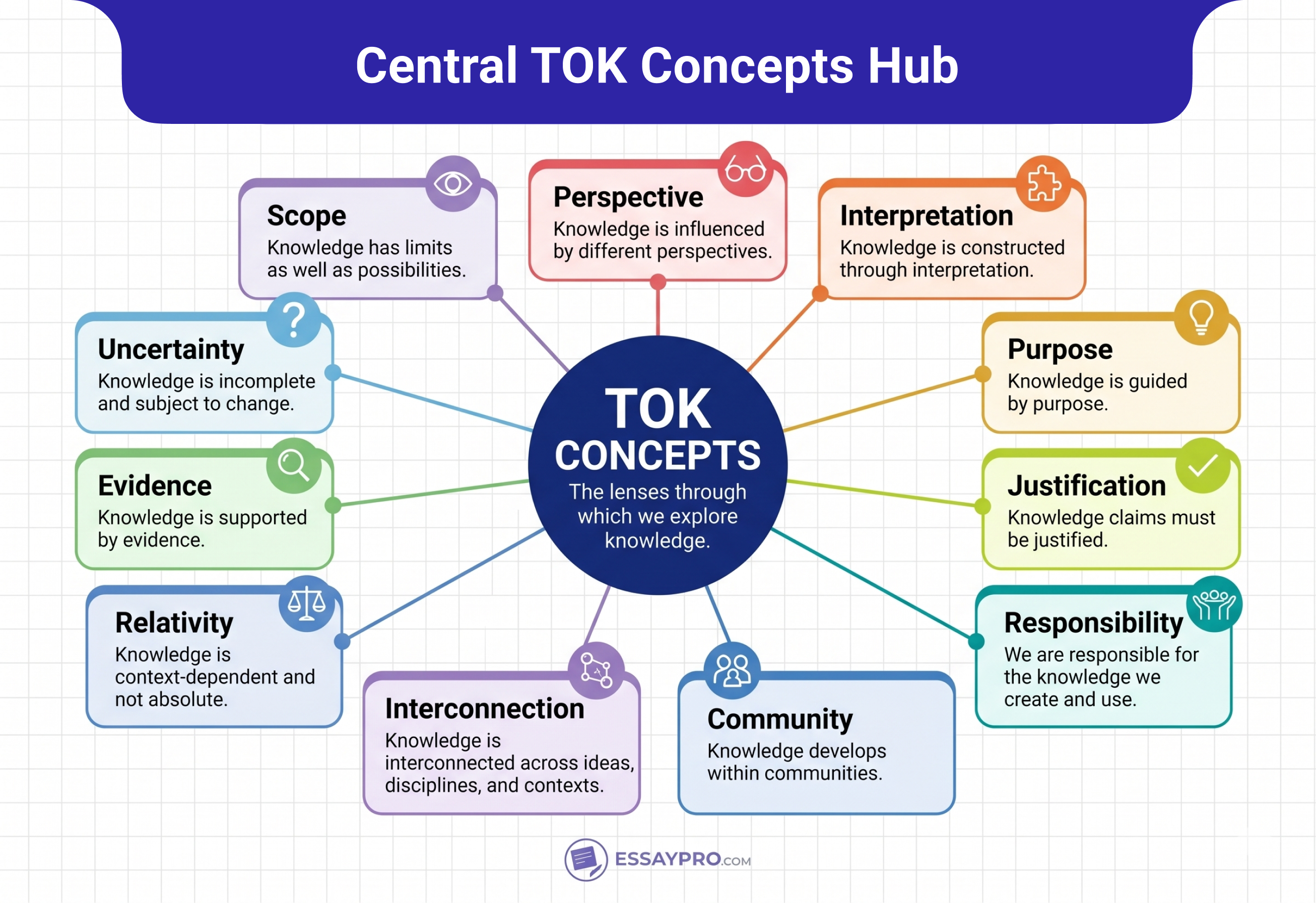12 TOK Concepts