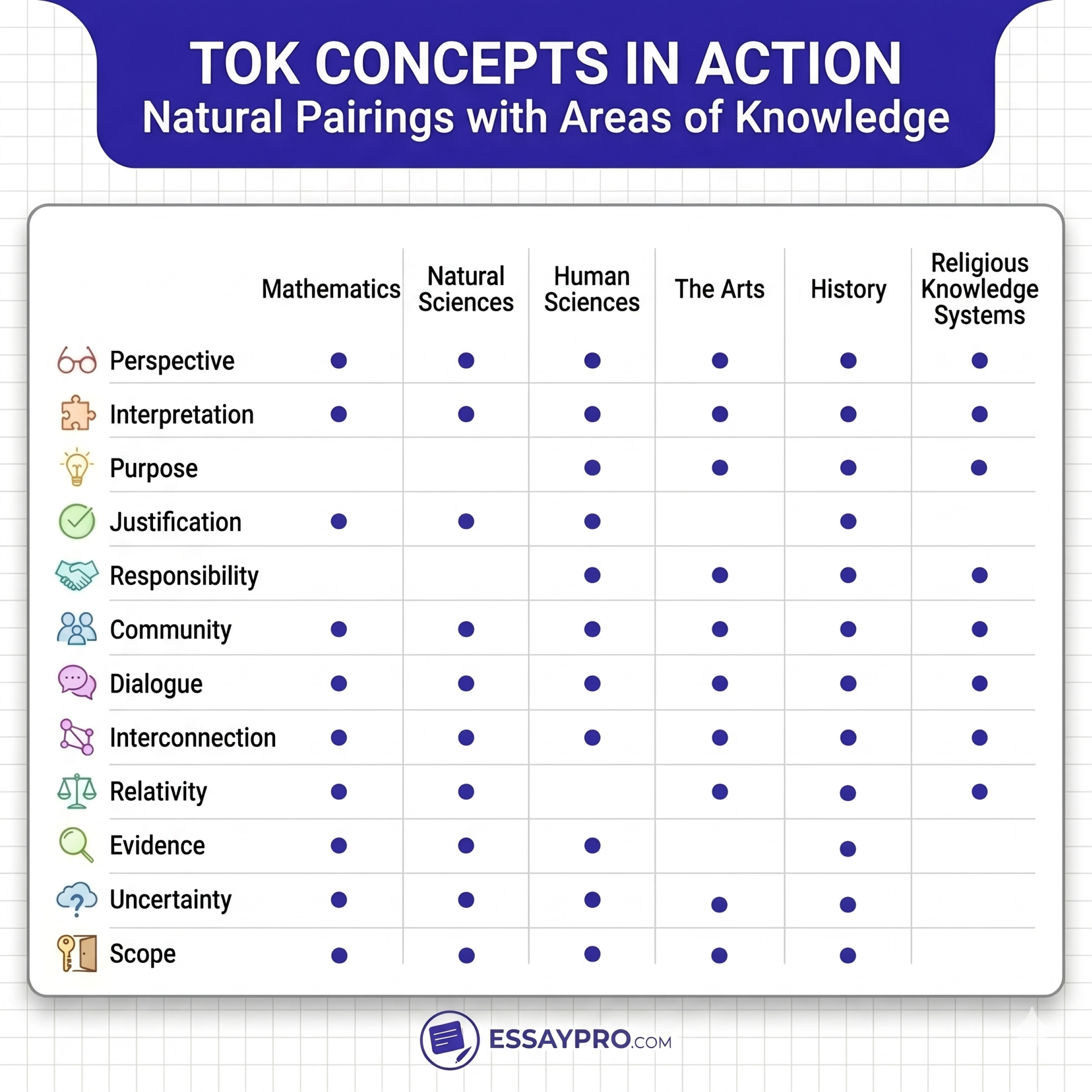 Hpow TOK Concepts Connect to Areas of Knowledge