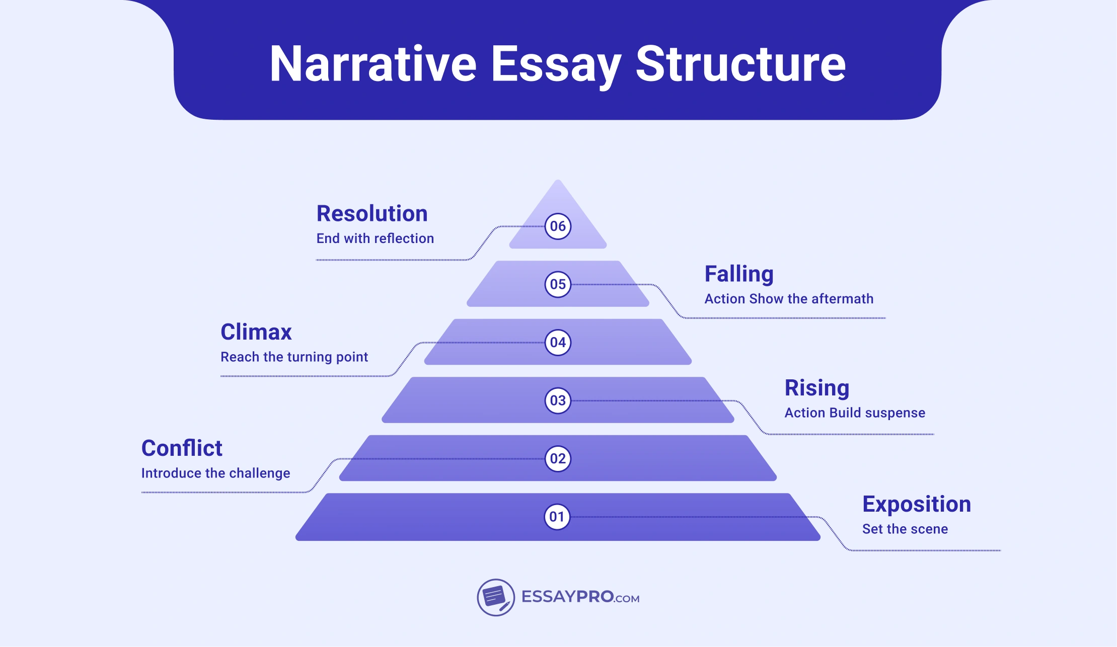 The Narrative Arc: Using Freytag’s Pyramid