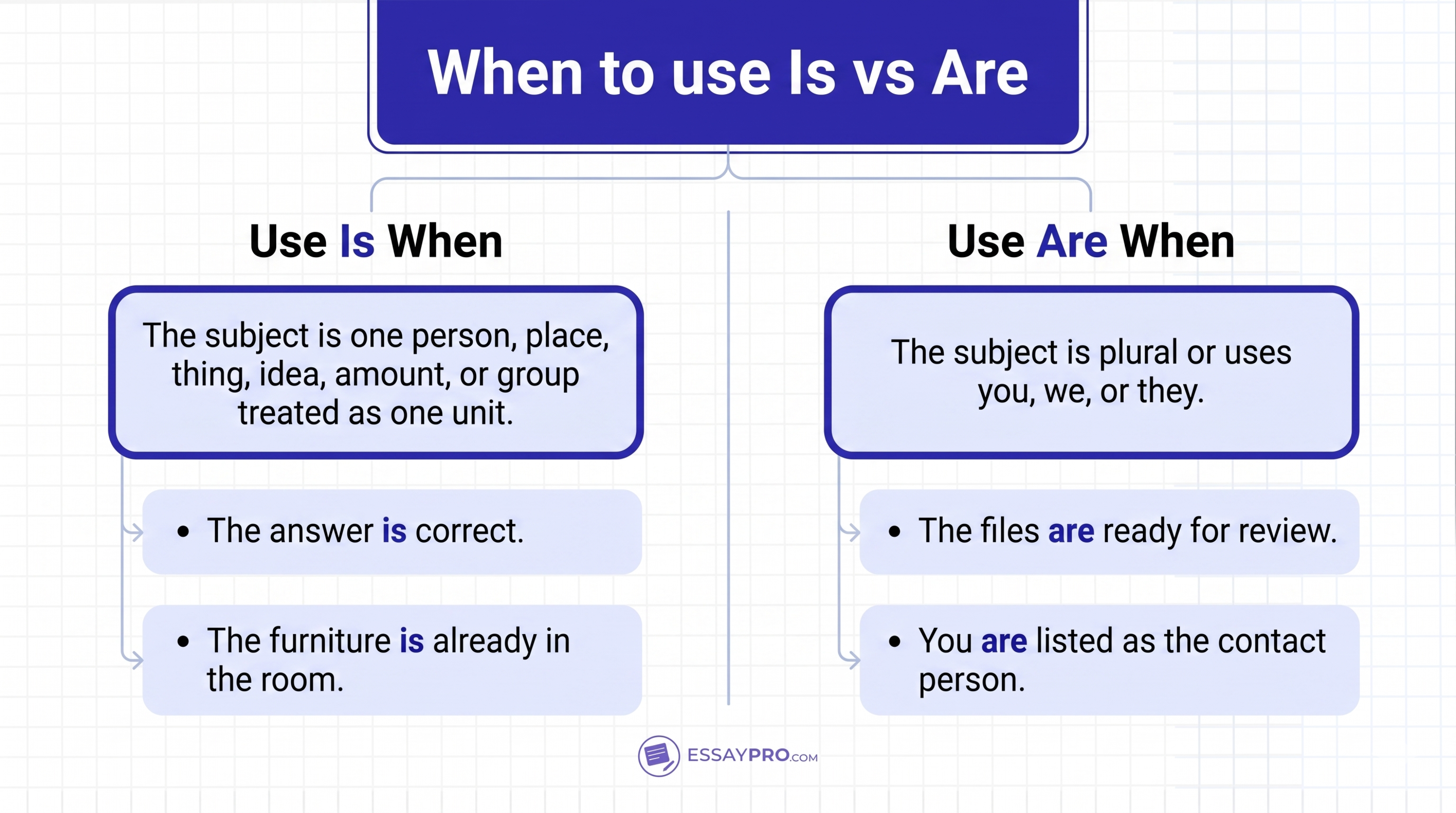 Difference Between Is and Are